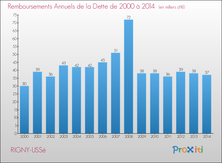 Evolution de l'annuité de la dette pour la commune de RIGNY-USSé de 2000 à 2014 Annuités de la dette pour RIGNY-USSé de 2000 à 2014