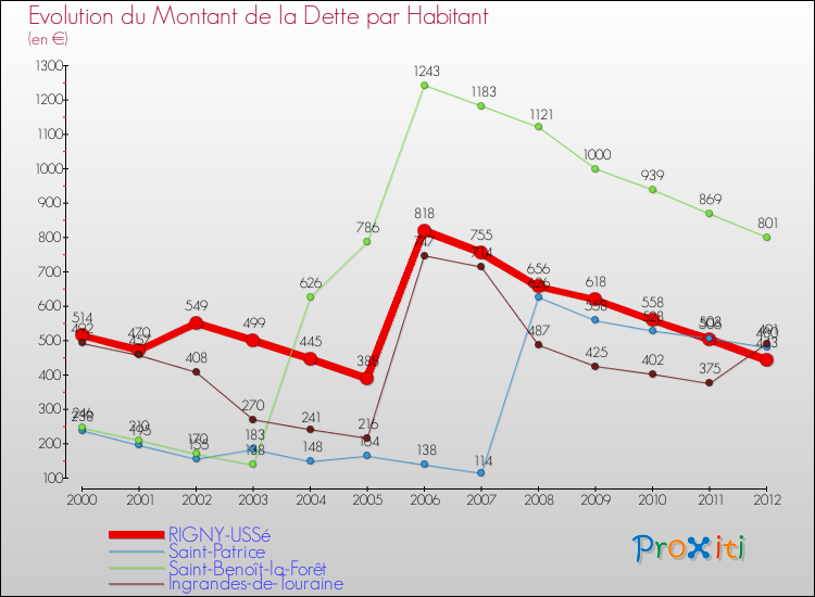 Evolution de la dette par habitant pour la commune de RIGNY-USSé et les communes proches de 2000 à 2012 Comparaison de la dette par habitant pour RIGNY-USSé et les communes voisines de 2000 à 2012