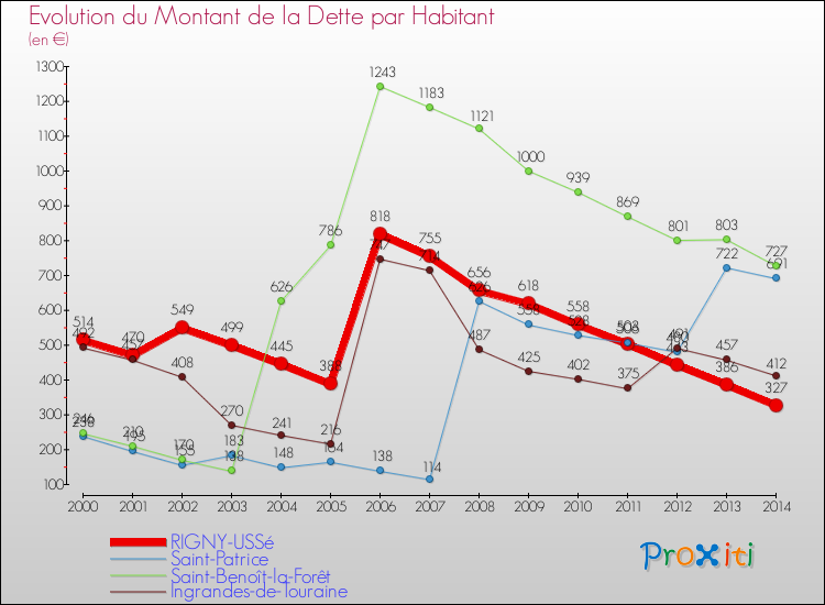 Evolution de la dette par habitant pour la commune de RIGNY-USSé et les communes proches de 2000 à 2014 Comparaison de la dette par habitant pour RIGNY-USSé et les communes voisines de 2000 à 2014