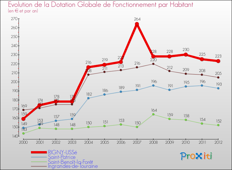 Evolution et montant de la dotation globale de fonctionnement par Habitant pour RIGNY-USSé et les communes proches Comparaison des dotations globales de fonctionnement par habitant pour RIGNY-USSé et les communes voisines