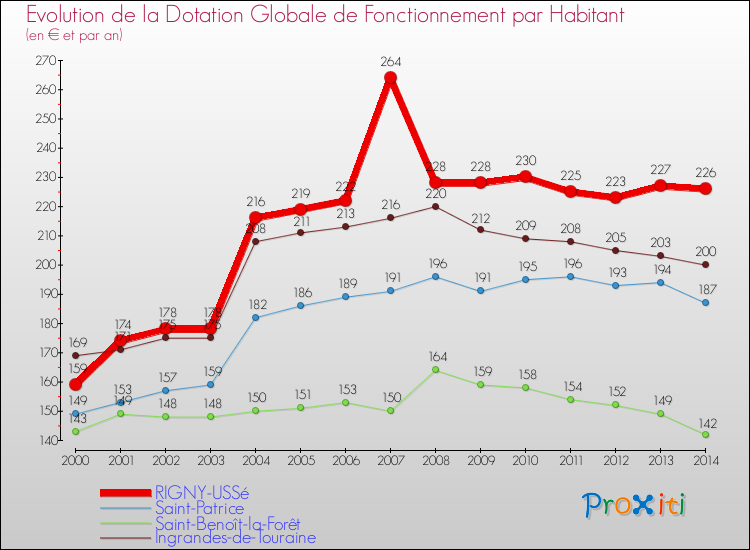 Evolution et montant de la dotation globale de fonctionnement par Habitant pour RIGNY-USSé et les communes proches de 2000 à 2014. Comparaison des dotations globales de fonctionnement par habitant pour RIGNY-USSé et les communes voisines de 2000 à 2014.