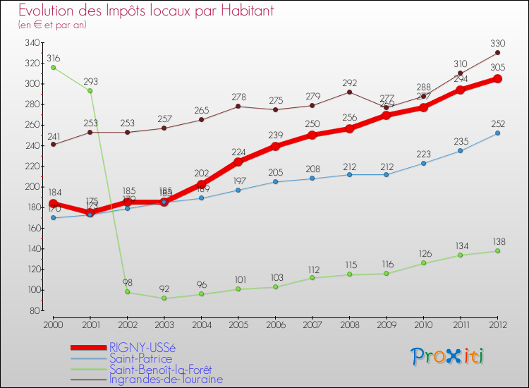Evolution et montant des impôts locaux par Habitant pour RIGNY-USSé et les communes proches Comparaison des impôts locaux par habitant pour RIGNY-USSé et les communes voisines