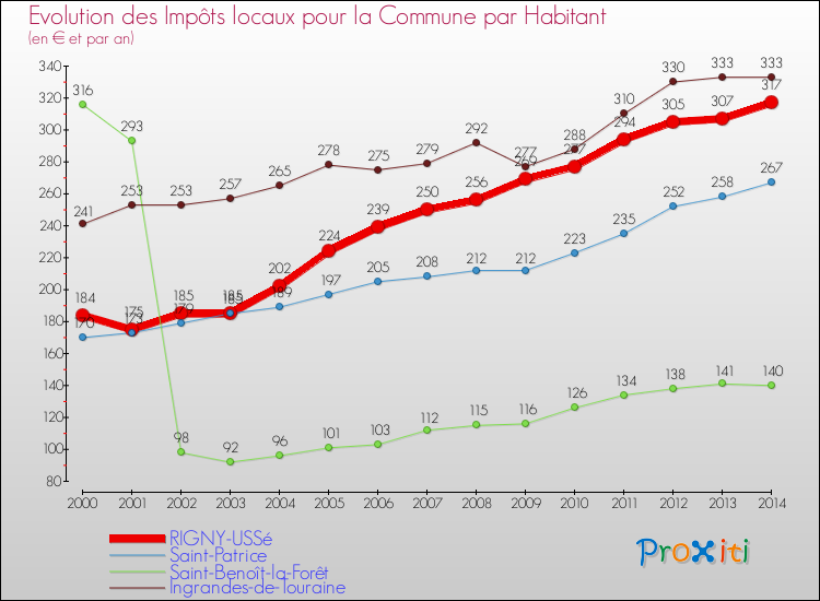 Evolution et montant des impôts locaux par Habitant pour RIGNY-USSé et les communes proches de 2000 à 2014 Comparaison des impôts locaux par habitant pour RIGNY-USSé et les communes voisines de 2000 à 2014