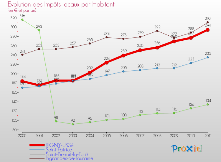 Evolution et montant des impôts locaux par Habitant pour RIGNY-USSé et les communes proches Comparaison des impôts locaux par habitant pour RIGNY-USSé et les communes voisines