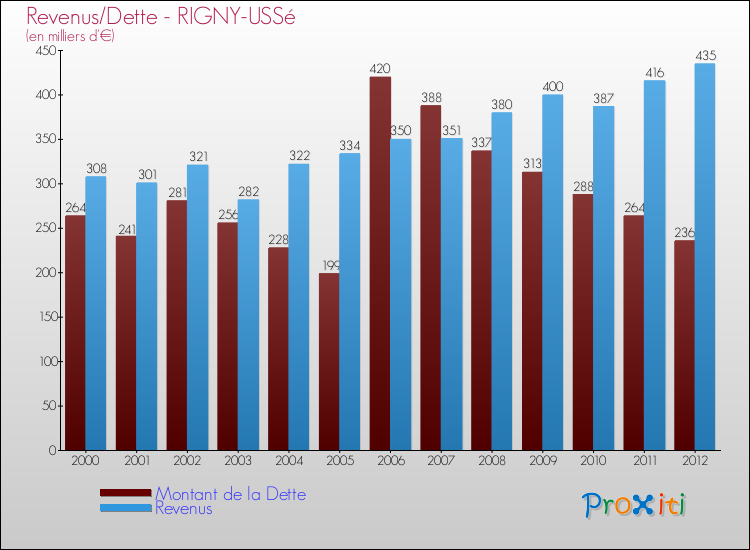 Evolution comparée de la dette et des revenus pour la commune de RIGNY-USSé de 2000 à 2012 Comparaison de la dette et des revenus pour RIGNY-USSé de 2000 à 2012