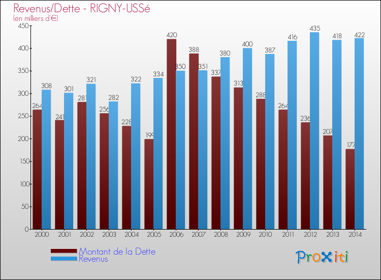 Evolution comparée de la dette et des revenus pour la commune de RIGNY-USSé de 2000 à 2014 Comparaison de la dette et des revenus pour RIGNY-USSé de 2000 à 2014
