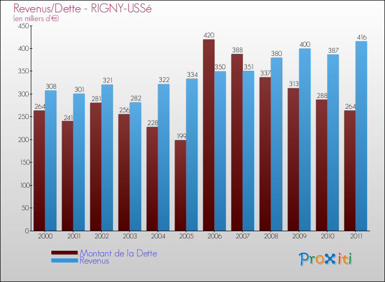Evolution comparée de la dette et des revenus pour la commune de RIGNY-USSé de 2000 à 2011 Comparaison de la dette et des revenus pour RIGNY-USSé de 2000 à 2011