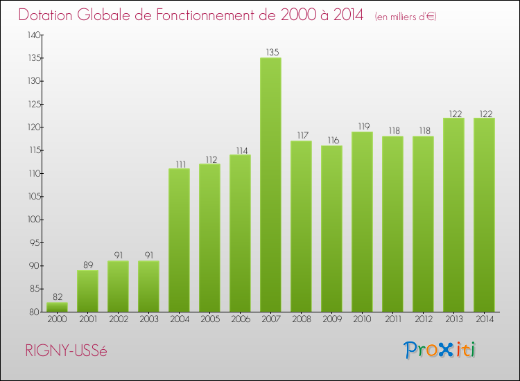 Evolution du montant de la Dotation Globale de Fonctionnement pour la commune de RIGNY-USSé de 2000 à 2014 Evolution du montant de la Dotation Globale de Fonctionnement pour RIGNY-USSé de 2000 à 2014