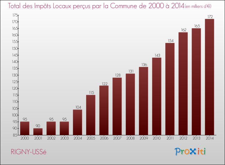Evolution des Impôts Locaux pour la commune de RIGNY-USSé de 2000 à 2014 Evolution des Impôts Locaux pour RIGNY-USSé de 2000 à 2014