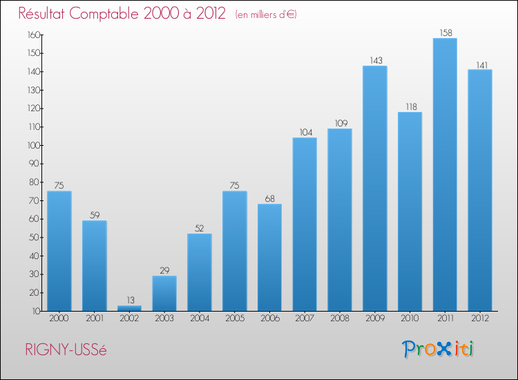 Evolution du résultat comptable pour la commune de RIGNY-USSé de 2000 à 2012 Evolution du résultat comptable pour RIGNY-USSé de 2000 à 2012