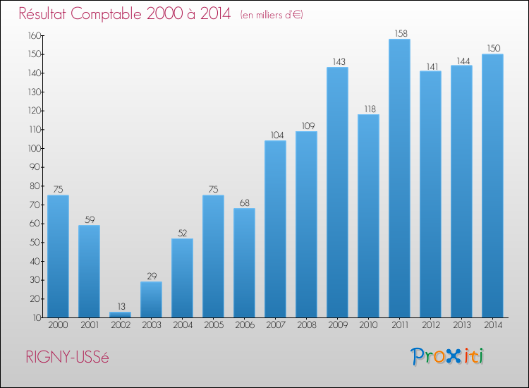 Evolution du résultat comptable pour la commune de RIGNY-USSé de 2000 à 2014 Evolution du résultat comptable pour RIGNY-USSé de 2000 à 2014