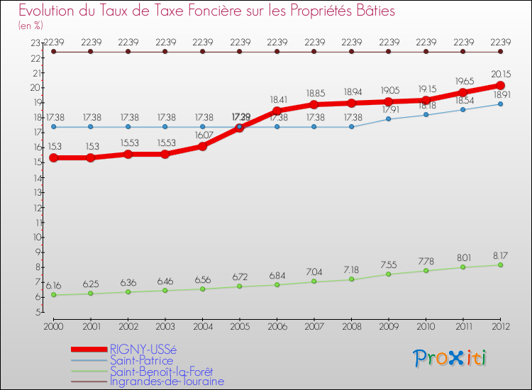 Evolution du taux de la taxe foncière sur le bati pour RIGNY-USSé et les communes proches de 2000 à 2012 Comparaison des taux de taxe foncière sur le bati pour RIGNY-USSé et les communes voisines de 2000 à 2012