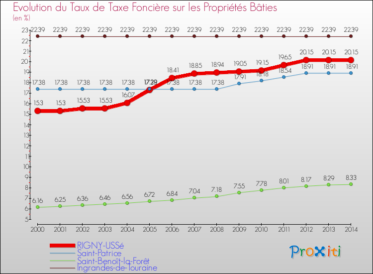 Evolution du taux de la taxe foncière sur le bati pour RIGNY-USSé et les communes proches de 2000 à 2014 Comparaison des taux de taxe foncière sur le bati pour RIGNY-USSé et les communes voisines de 2000 à 2014