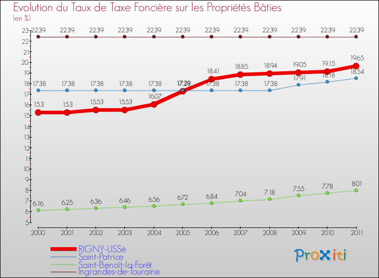 Evolution du taux de la taxe foncière sur le bati pour RIGNY-USSé et les communes proches Comparaison des taux de taxe foncière sur le bati pour RIGNY-USSé et les communes voisines