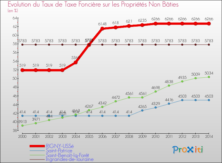 Evolution du taux de la taxe foncière sur les immeubles et terrains non batis pour RIGNY-USSé et les communes proches de 2000 à 2014 Comparaison des taux de la taxe foncière sur les immeubles et terrains non batis pour RIGNY-USSé et les communes voisines de 2000 à 2014