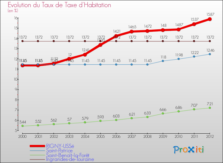 Evolution du taux de la taxe d'habitation pour RIGNY-USSé et les communes proches Comparaison des taux de la taxe d'habitation pour RIGNY-USSé et les communes voisines