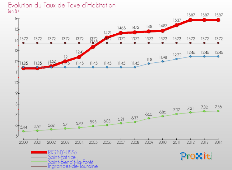 Evolution du taux de la taxe d'habitation pour RIGNY-USSé et les communes proches de 2000 à 2014 Comparaison des taux de la taxe d'habitation pour RIGNY-USSé et les communes voisines de 2000 à 2014