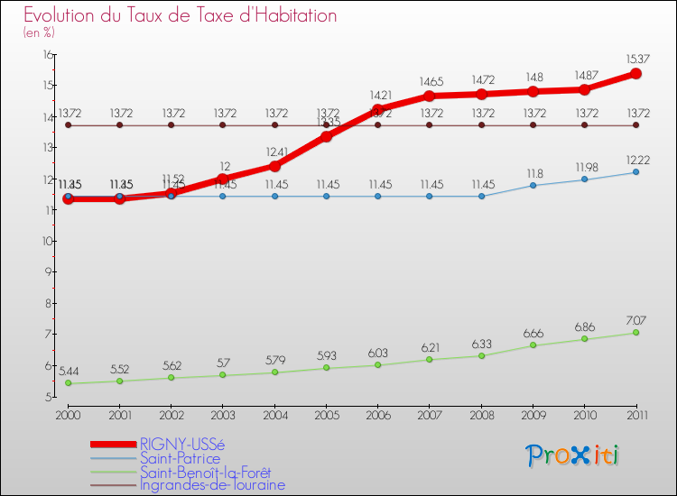 Evolution du taux de la taxe d'habitation pour RIGNY-USSé et les communes proches Comparaison des taux de la taxe d'habitation pour RIGNY-USSé et les communes voisines