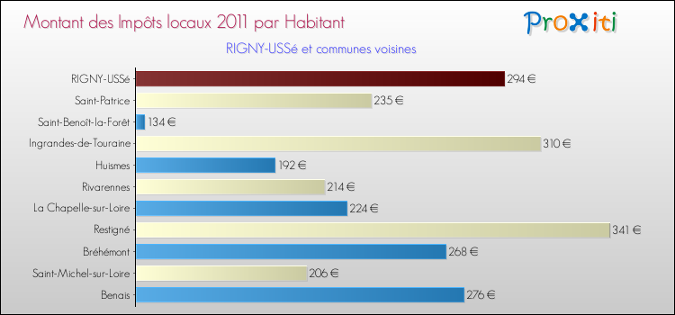 Montant des impôts locaux par Habitant pour RIGNY-USSé et les communes proches Comparaison des impôts locaux par habitant pour RIGNY-USSé et les communes voisines