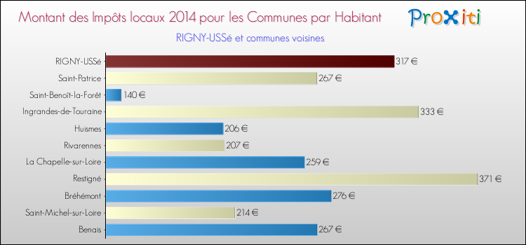 Montant des impôts locaux par Habitant pour RIGNY-USSé et les communes proches en 2014 Comparaison des impôts locaux par habitant pour RIGNY-USSé et les communes voisines en 2014