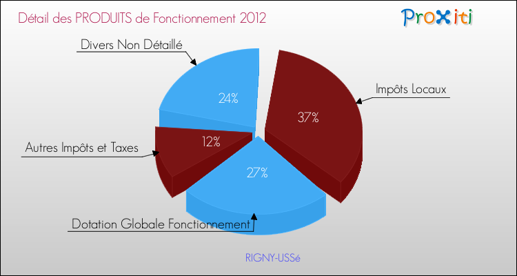 Décomposition du Budget de Fonctionnement 2012 de la commune de RIGNY-USSé Budget de Fonctionnement 2012 pour la commune de RIGNY-USSé