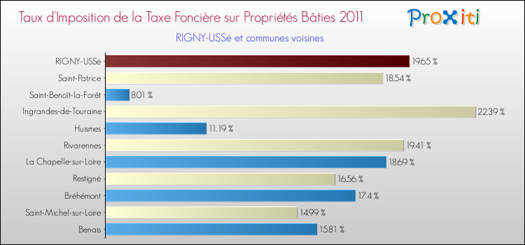 Taux d'imposition de la taxe foncière sur le bati 2011 pour RIGNY-USSé et les communes proches Comparaison des taux d'imposition de la taxe foncière sur le bati 2011 pour RIGNY-USSé et les communes voisines