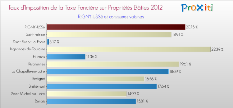 Taux d'imposition de la taxe foncière sur le bati 2012 pour RIGNY-USSé et les communes proches Comparaison des taux d'imposition de la taxe foncière sur le bati 2012 pour RIGNY-USSé et les communes voisines