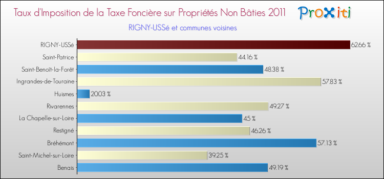 Taux d'imposition de la taxe foncière sur les immeubles et terrains non batis 2011 pour RIGNY-USSé et les communes proches Comparaison des taux d'imposition de la taxe foncière sur les immeubles et terrains non batis 2011 pour RIGNY-USSé et les communes voisines