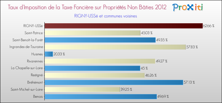Taux d'imposition de la taxe foncière sur les immeubles et terrains non batis 2012 pour RIGNY-USSé et les communes proches Comparaison des taux d'imposition de la taxe foncière sur les immeubles et terrains non batis 2012 pour RIGNY-USSé et les communes voisines