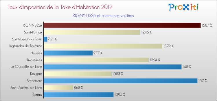 Taux d'imposition de la taxe d'habitation 2012 pour RIGNY-USSé et les communes proches Comparaison des taux d'imposition de la taxe d'habitation 2012 pour RIGNY-USSé et les communes voisines