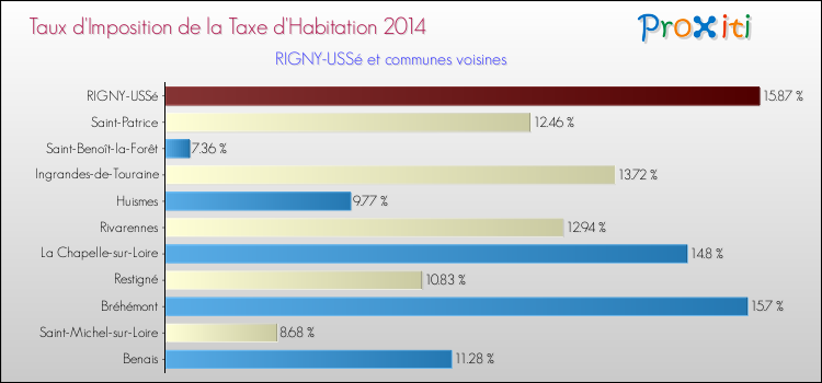 Taux d'imposition de la taxe d'habitation 2014 pour RIGNY-USSé et les communes proches Comparaison des taux d'imposition de la taxe d'habitation 2014 pour RIGNY-USSé et les communes voisines