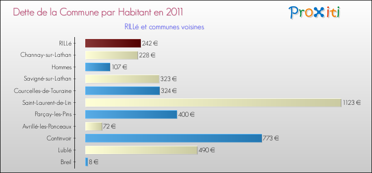 Dette par habitant de la commune en 2011 pour RILLé et les communes proches Comparaison de la dette par habitant de la commune en 2011 pour RILLé et les communes voisines