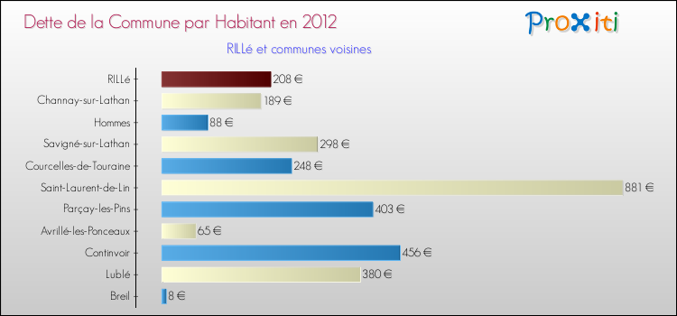 Dette par habitant de la commune en 2012 pour RILLé et les communes proches Comparaison de la dette par habitant de la commune en 2012 pour RILLé et les communes voisines