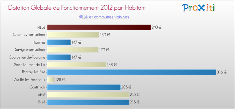 Montant des dotations globales de fonctionnement DGF par Habitant pour RILLé et les communes proches Comparaison des des dotations globales de fonctionnement DGF par habitant pour RILLé et les communes voisines