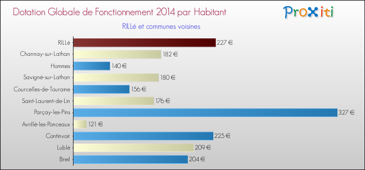 Montant des dotations globales de fonctionnement DGF par Habitant pour RILLé et les communes proches en 2014. Comparaison des des dotations globales de fonctionnement DGF par habitant pour RILLé et les communes voisines en 2014.
