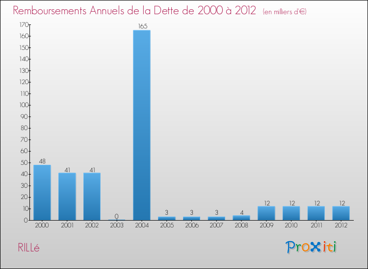 Evolution de l'annuité de la dette pour la commune de RILLé de 2000 à 2012 Annuités de la dette pour RILLé de 2000 à 2012