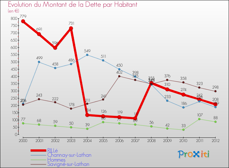 Evolution de la dette par habitant pour la commune de RILLé et les communes proches de 2000 à 2012 Comparaison de la dette par habitant pour RILLé et les communes voisines de 2000 à 2012