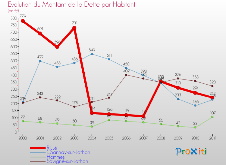 Evolution de la dette par habitant pour la commune de RILLé et les communes proches Comparaison de la dette par habitant pour RILLé et les communes voisines