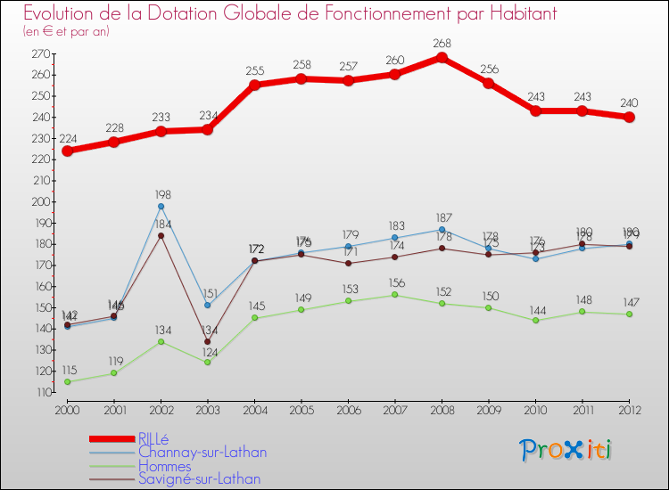 Evolution et montant de la dotation globale de fonctionnement par Habitant pour RILLé et les communes proches Comparaison des dotations globales de fonctionnement par habitant pour RILLé et les communes voisines