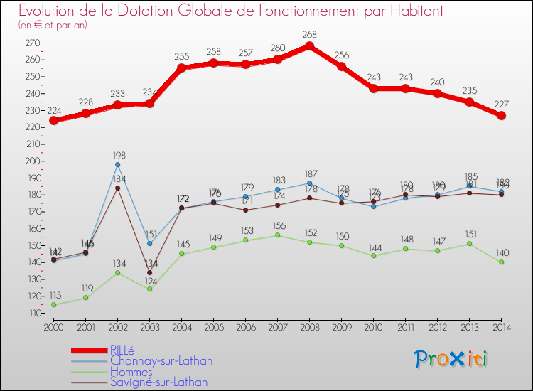 Evolution et montant de la dotation globale de fonctionnement par Habitant pour RILLé et les communes proches de 2000 à 2014. Comparaison des dotations globales de fonctionnement par habitant pour RILLé et les communes voisines de 2000 à 2014.