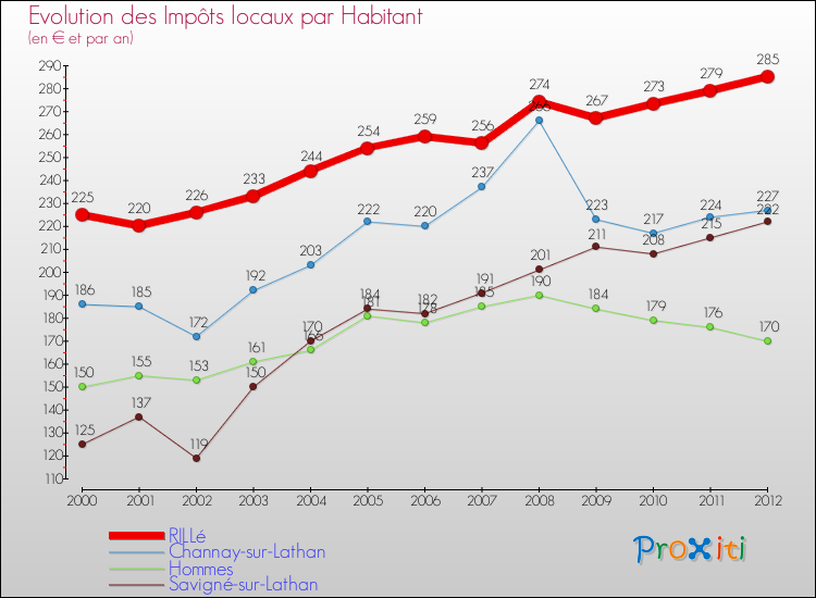 Evolution et montant des impôts locaux par Habitant pour RILLé et les communes proches Comparaison des impôts locaux par habitant pour RILLé et les communes voisines
