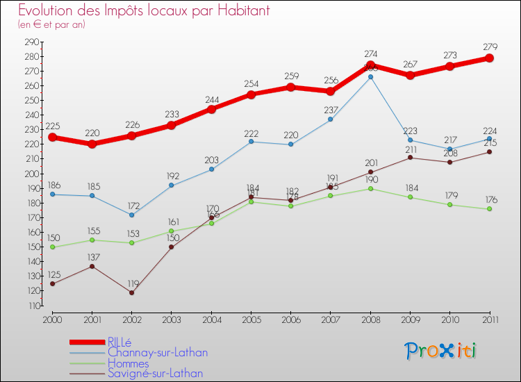 Evolution et montant des impôts locaux par Habitant pour RILLé et les communes proches Comparaison des impôts locaux par habitant pour RILLé et les communes voisines