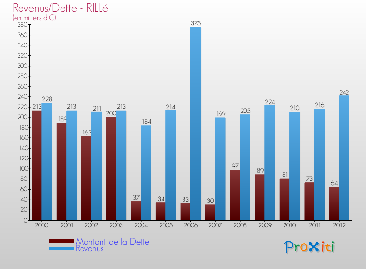 Evolution comparée de la dette et des revenus pour la commune de RILLé de 2000 à 2012 Comparaison de la dette et des revenus pour RILLé de 2000 à 2012