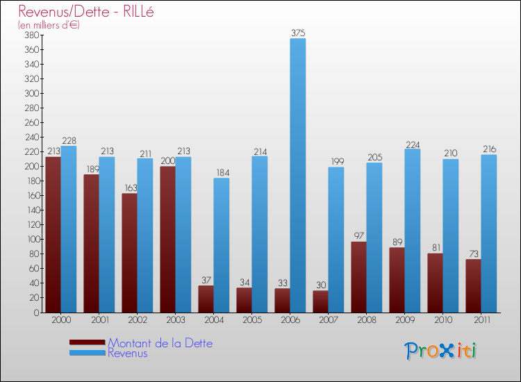 Evolution comparée de la dette et des revenus pour la commune de RILLé de 2000 à 2011 Comparaison de la dette et des revenus pour RILLé de 2000 à 2011