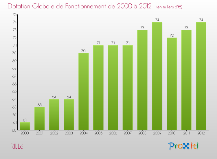 Evolution du montant de la Dotation Globale de Fonctionnement pour la commune de RILLé de 2000 à 2012 Evolution du montant de la Dotation Globale de Fonctionnement pour RILLé de 2000 à 2012