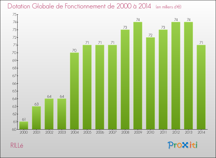 Evolution du montant de la Dotation Globale de Fonctionnement pour la commune de RILLé de 2000 à 2014 Evolution du montant de la Dotation Globale de Fonctionnement pour RILLé de 2000 à 2014