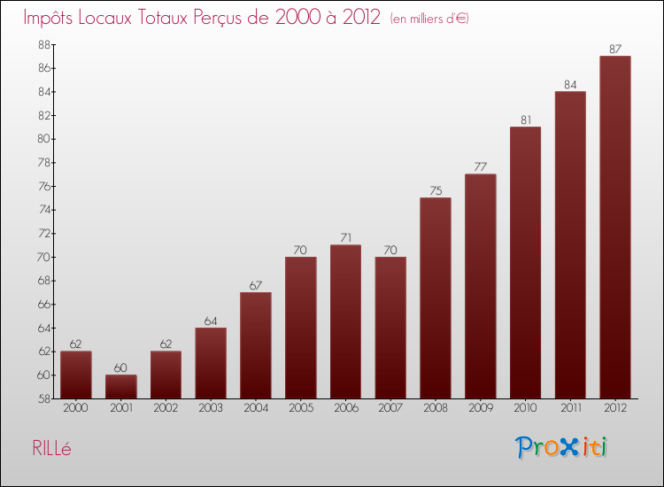 Evolution des Impôts Locaux pour la commune de RILLé de 2000 à 2012 Evolution des Impôts Locaux pour RILLé de 2000 à 2012