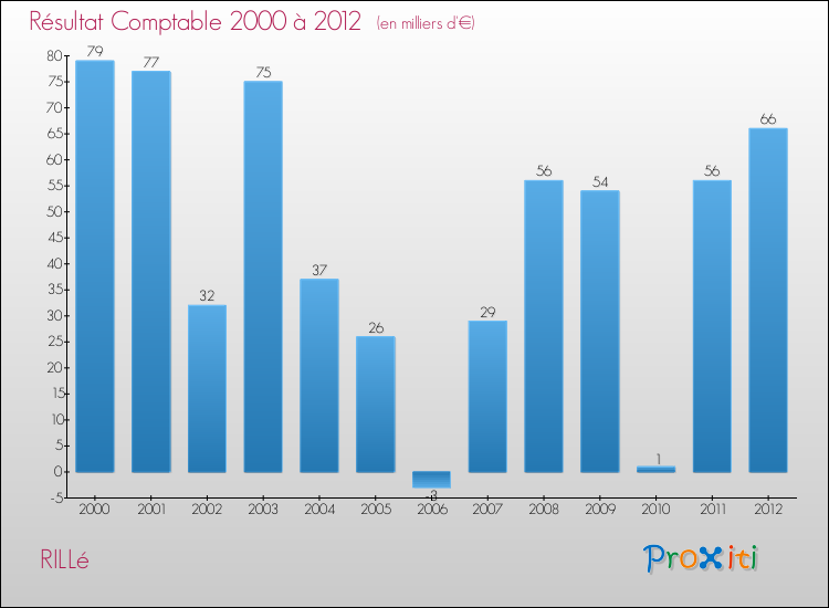 Evolution du résultat comptable pour la commune de RILLé de 2000 à 2012 Evolution du résultat comptable pour RILLé de 2000 à 2012