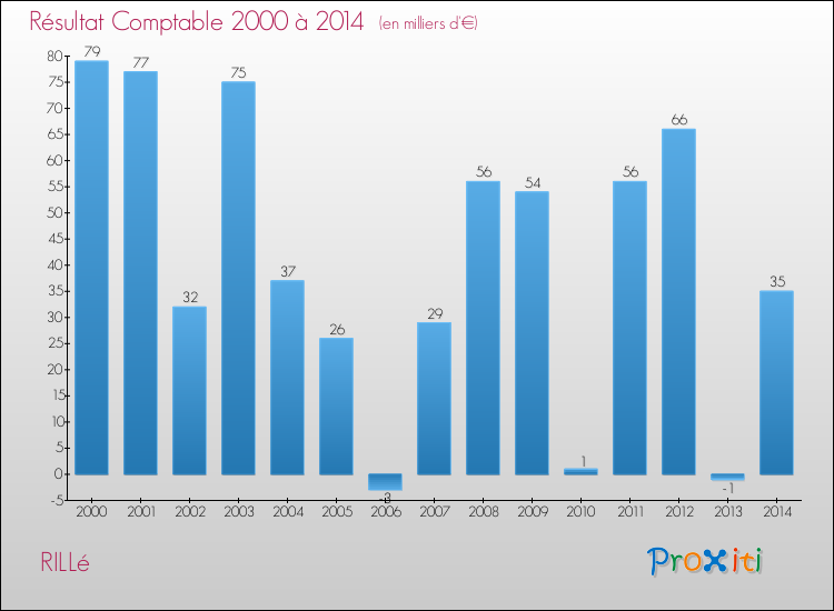 Evolution du résultat comptable pour la commune de RILLé de 2000 à 2014 Evolution du résultat comptable pour RILLé de 2000 à 2014