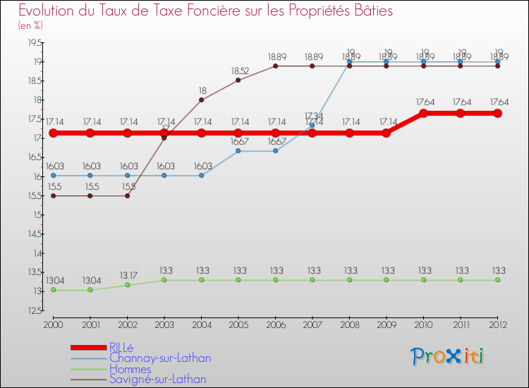 Evolution du taux de la taxe foncière sur le bati pour RILLé et les communes proches de 2000 à 2012 Comparaison des taux de taxe foncière sur le bati pour RILLé et les communes voisines de 2000 à 2012
